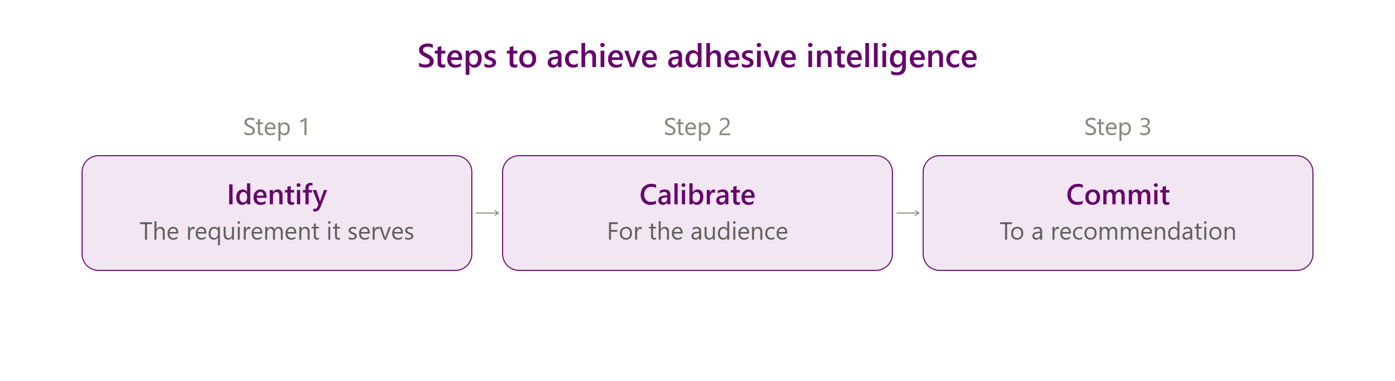 Fig-1_Adhesive-intelligence_three-steps