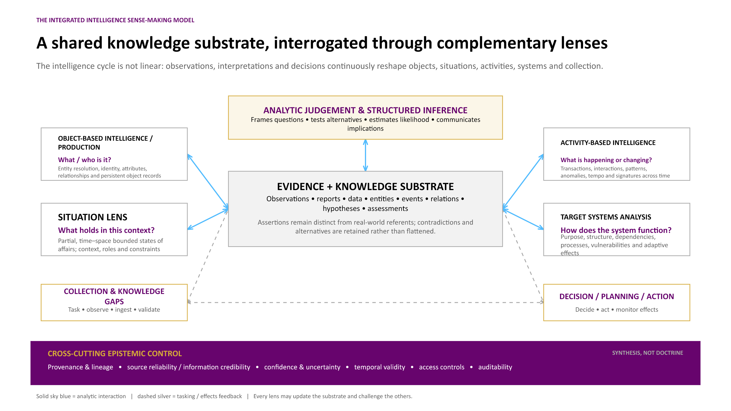 Integrated-Intelligence-Sense-Making-Model_IIP-Palette